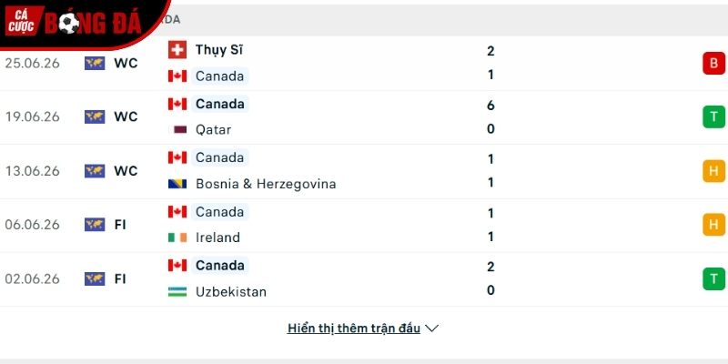 Phong độ của đội tuyển Canada